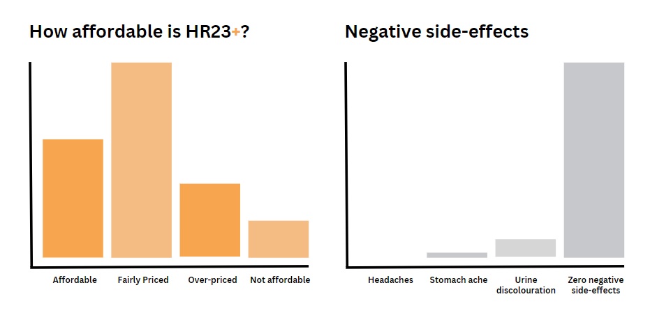 does HR23+ have negative side effects 